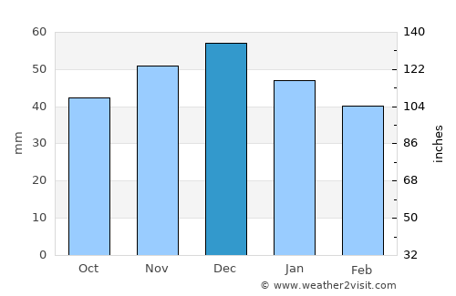 Botiza average rain in December