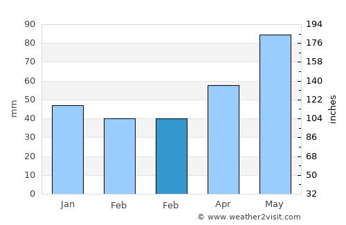 Botiza average rain in February