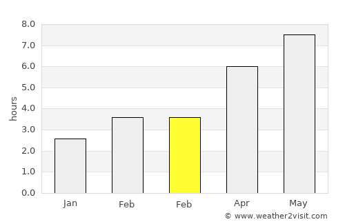 Botiza average rain in February