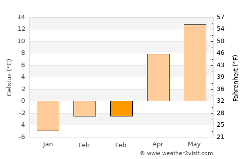 Botiza average temperature in February