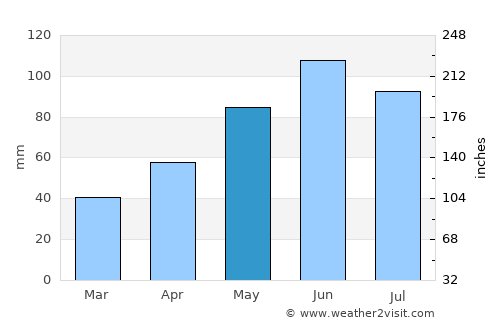Botiza average rain in May