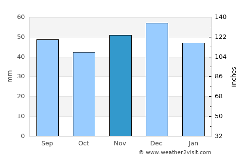 Botiza average rain in November