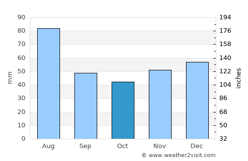 Botiza average rain in October