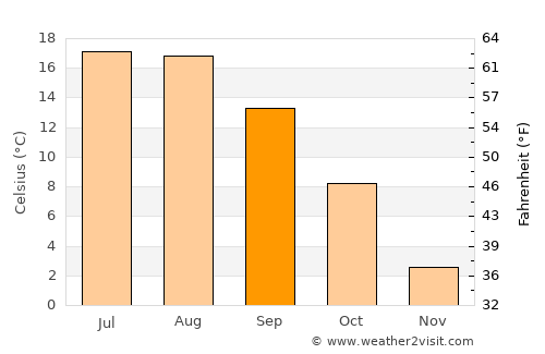 Botiza average temperature in September