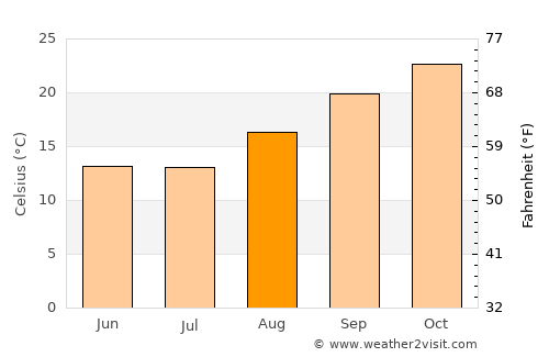 Botlhapatlou average temperature in August