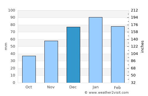 Botlhapatlou average rain in December