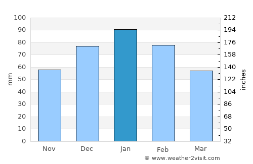 Botlhapatlou average rain in January