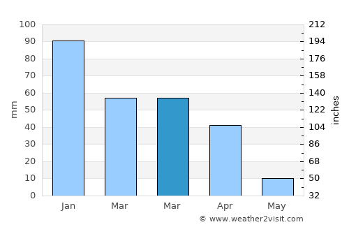 Botlhapatlou average rain in March