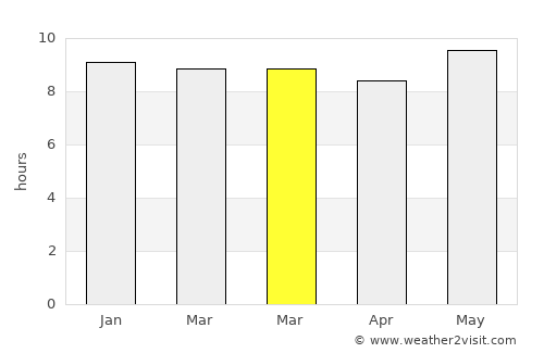 Botlhapatlou average rain in March