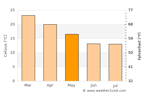 Botlhapatlou average temperature in May