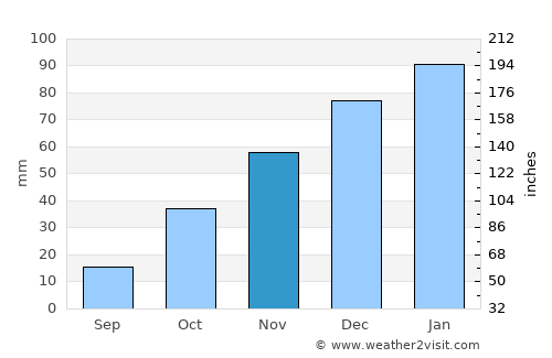 Botlhapatlou average rain in November