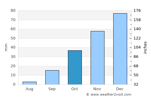 Botlhapatlou average rain in October
