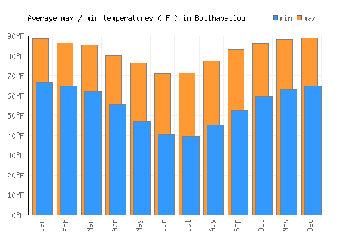 Botlhapatlou average minimum / maximum temperatures (Fahrenheit)