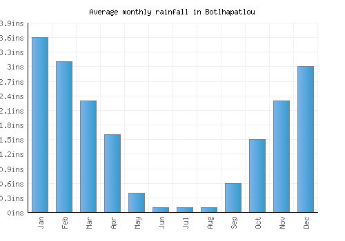 Botlhapatlou monthly rainfall chart (inches)