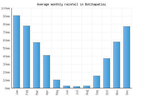 Botlhapatlou monthly rainfall chart (mm)