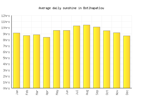 Botlhapatlou average daily sunshine chart