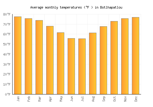 Botlhapatlou average temperature chart (Fahrenheit)