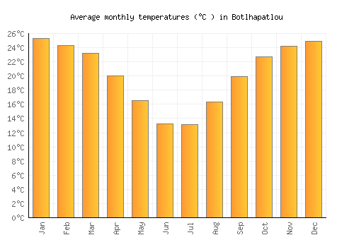 Botlhapatlou average temperature chart (Celsius)