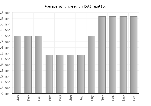 Botlhapatlou average winspeed by month (mph)