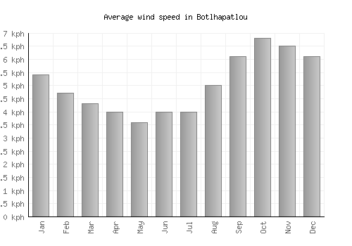 Botlhapatlou average winspeed by month (km/h)