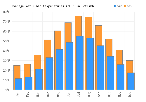 Botlikh average minimum / maximum temperatures (Fahrenheit)