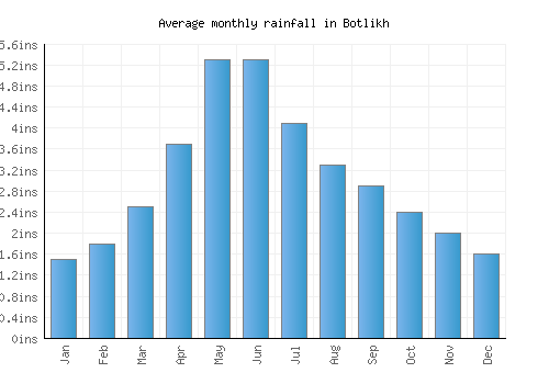 Botlikh monthly rainfall chart (inches)