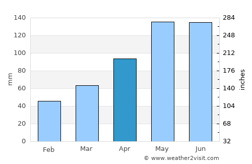 Botlikh average rain in April