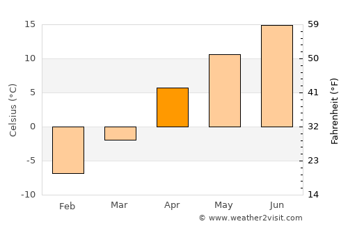 Botlikh average temperature in April