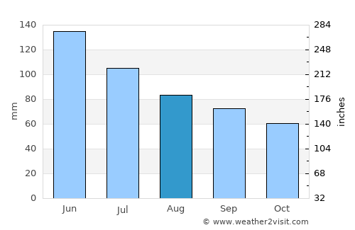 Botlikh average rain in August