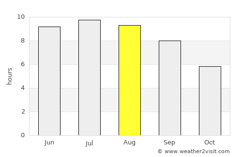 Botlikh average rain in August