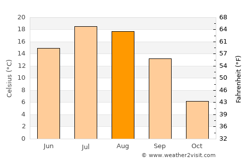 Botlikh average temperature in August
