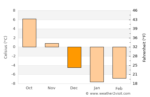 Botlikh average temperature in December