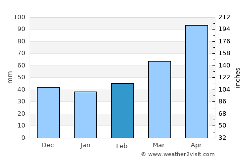 Botlikh average rain in February