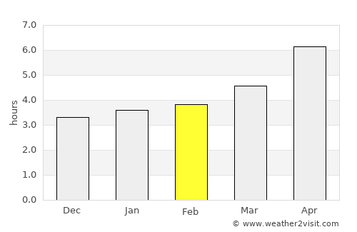 Botlikh average rain in February