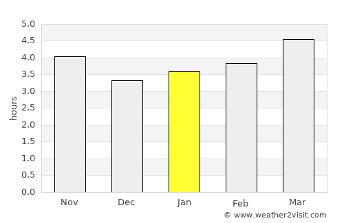 Botlikh average rain in January