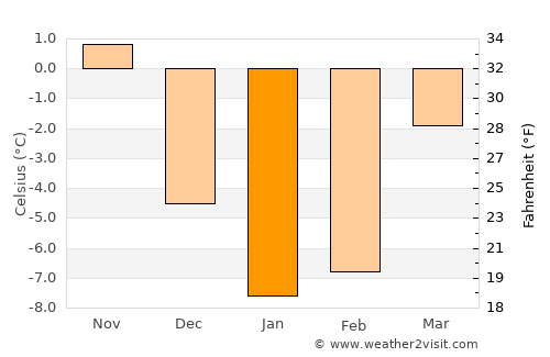 Botlikh average temperature in January