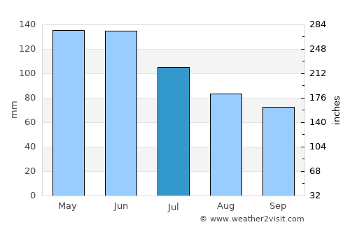 Botlikh average rain in July