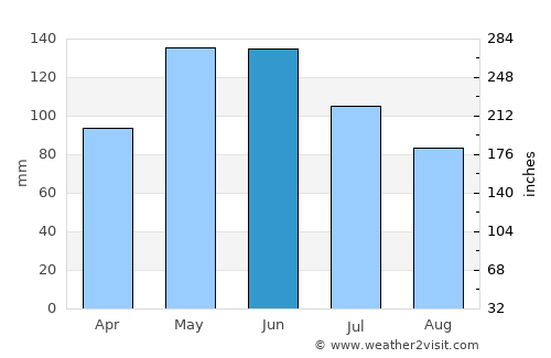 Botlikh average rain in June