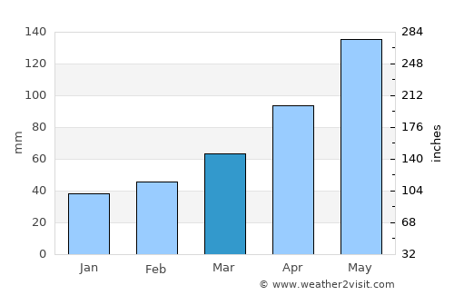 Botlikh average rain in March