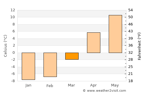 Botlikh average temperature in March