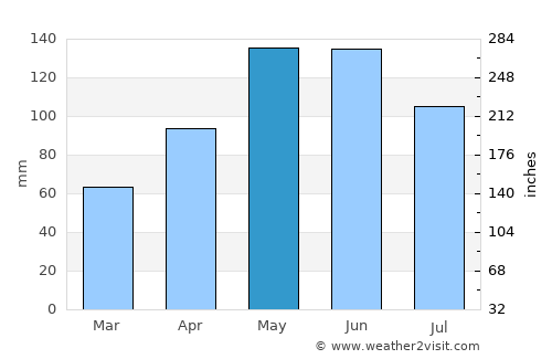 Botlikh average rain in May
