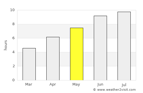 Botlikh average rain in May
