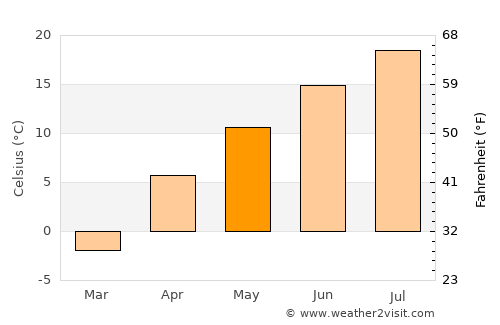 Botlikh average temperature in May