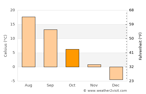Botlikh average temperature in October