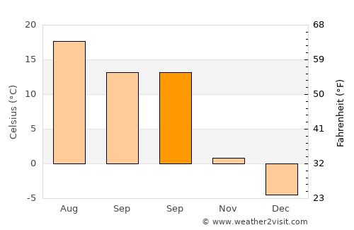 Botlikh average temperature in September