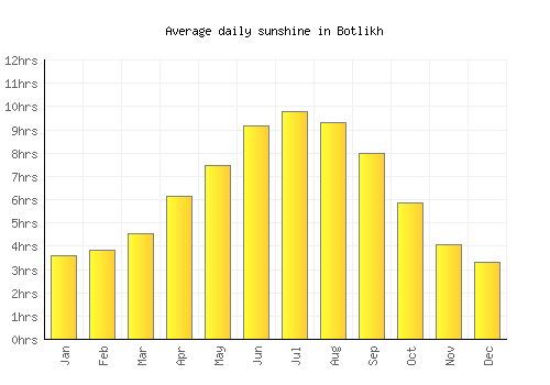 Botlikh average daily sunshine chart