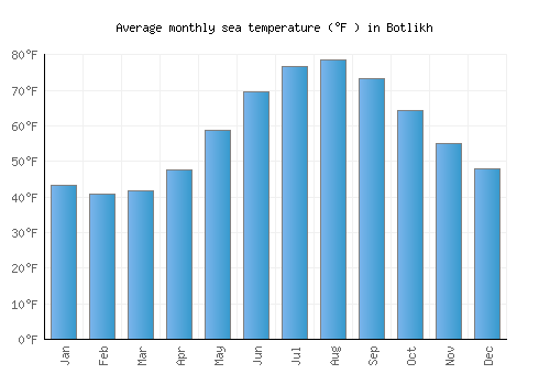 Botlikh average sea temperature chart (Fahrenheit)