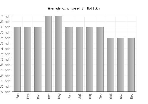 Botlikh average winspeed by month (mph)