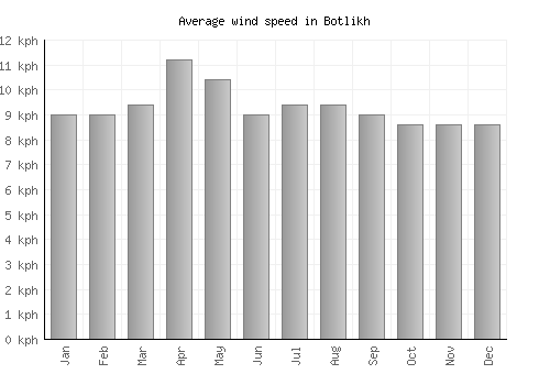 Botlikh average winspeed by month (km/h)