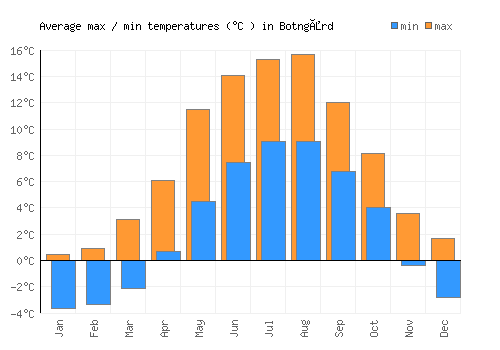 Botngård average minimum / maximum temperatures (Celsius)